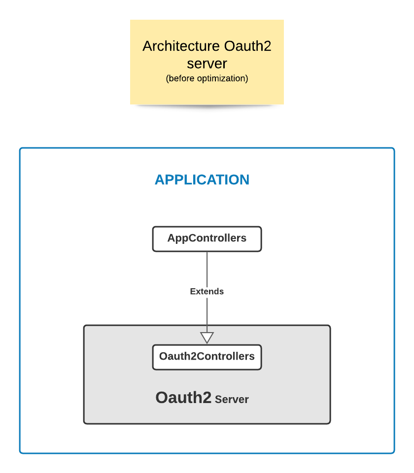 Architecture with Oauth2 Server (based on library FOSOAuthServerBundle)