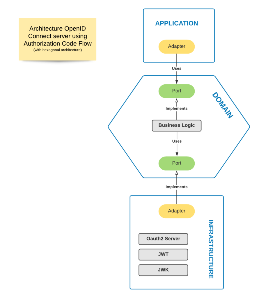 Architecture with OpenID Connect Server using Authorization Code Flow