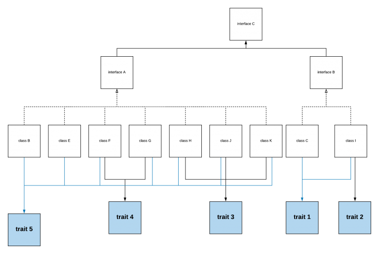 How to optimize complex inheritance using traits | Software Craftsman