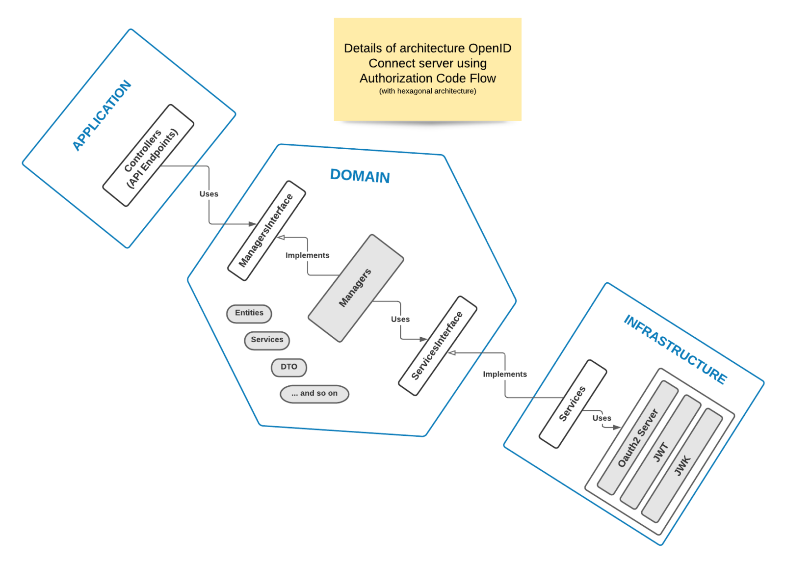 Details of architecture of interactions with OpenID Connect server using Authorization Code Flow (From FOSOAuthServerBundle)