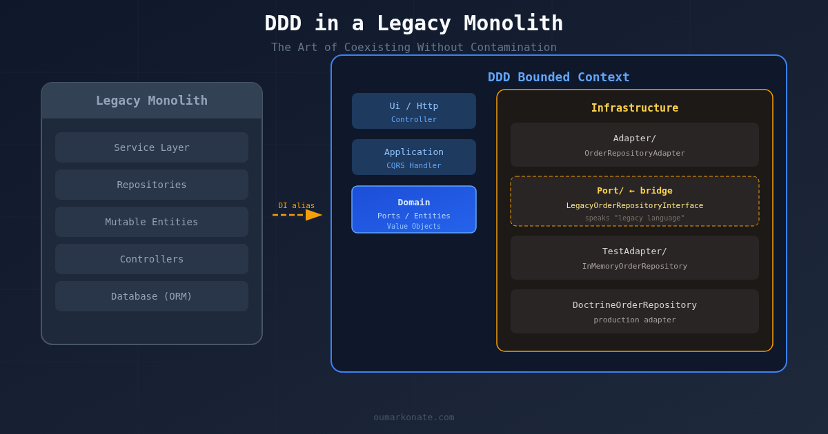 Architecture diagram: DDD Bounded Context coexisting with a Legacy Monolith via Infrastructure Port bridge