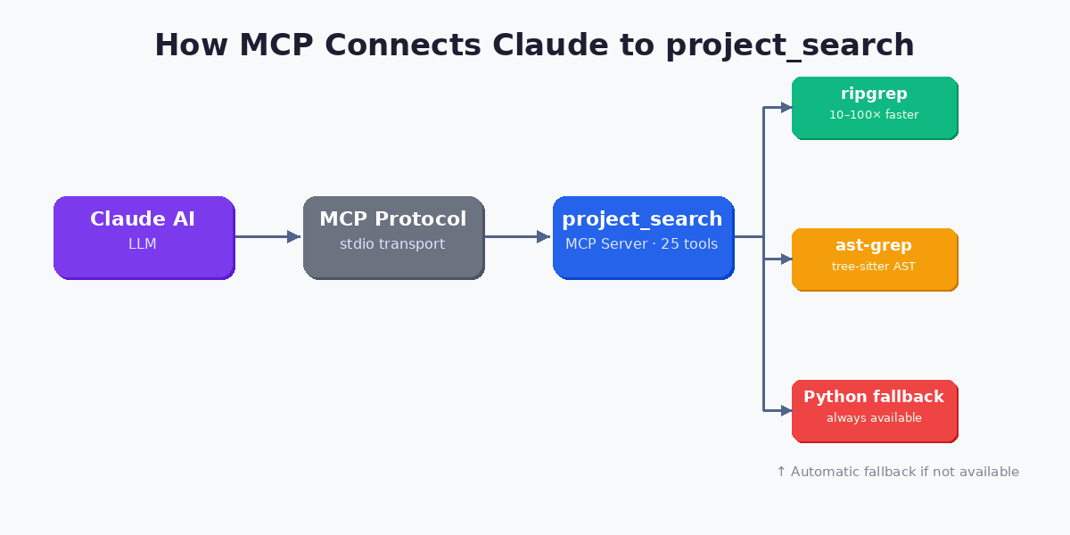 Diagram showing how Claude AI connects to project_search via MCP Protocol with ripgrep, ast-grep, and Python backends