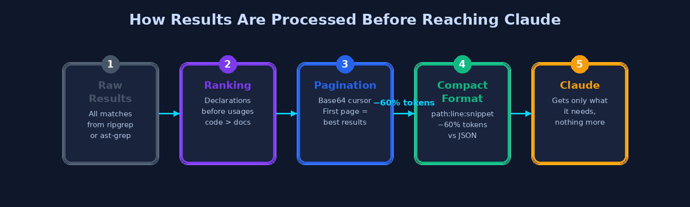 Pipeline diagram: Raw Results → Ranking → Pagination → Compact Format → Claude, with -60% tokens annotation