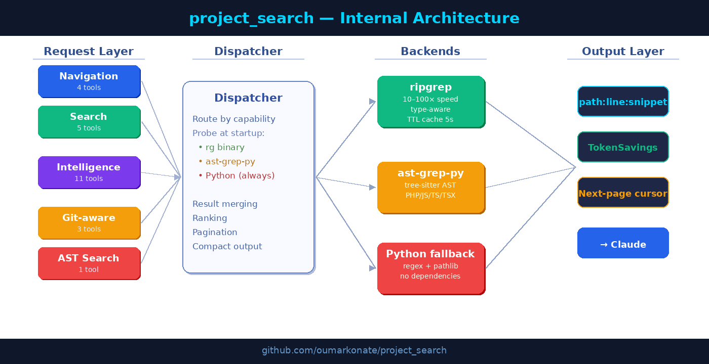Technical architecture diagram showing project_search dispatcher routing to ripgrep, ast-grep-py, and Python fallback backends