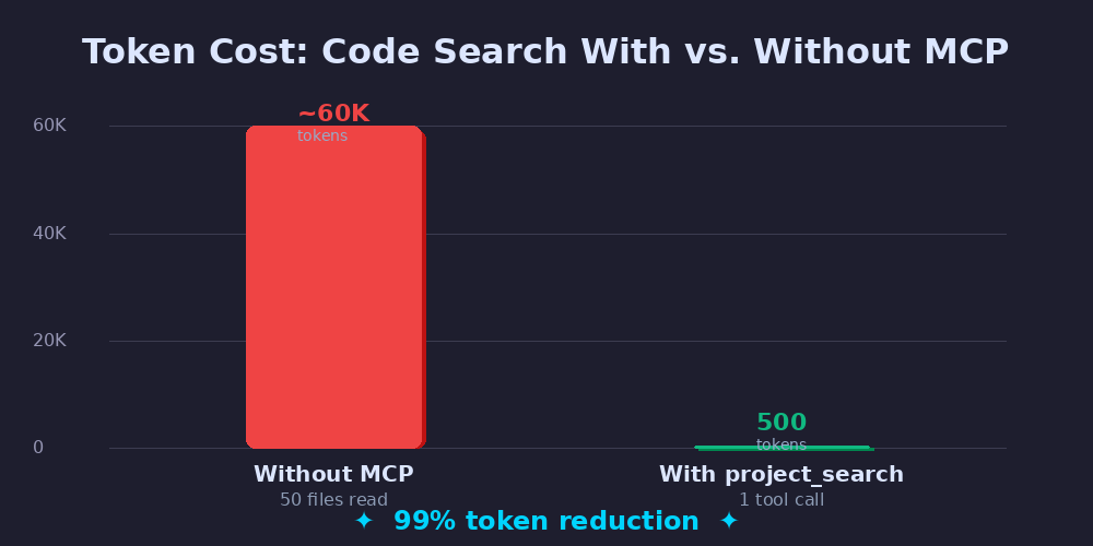 Bar chart comparing ~60,000 tokens without MCP vs 500 tokens with project_search - a 99% token reduction