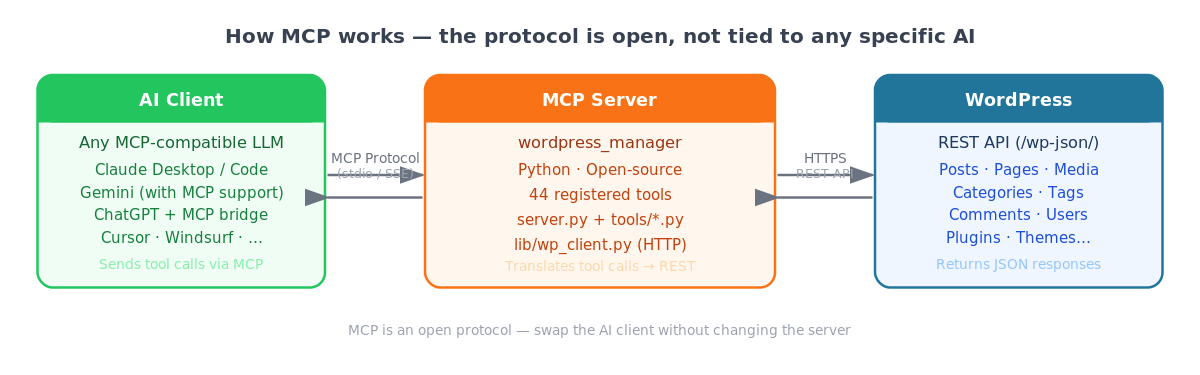 Diagram showing how MCP connects any AI client (Claude, Gemini, ChatGPT…) to the wordpress_manager MCP server, which calls the WordPress REST API over HTTPS