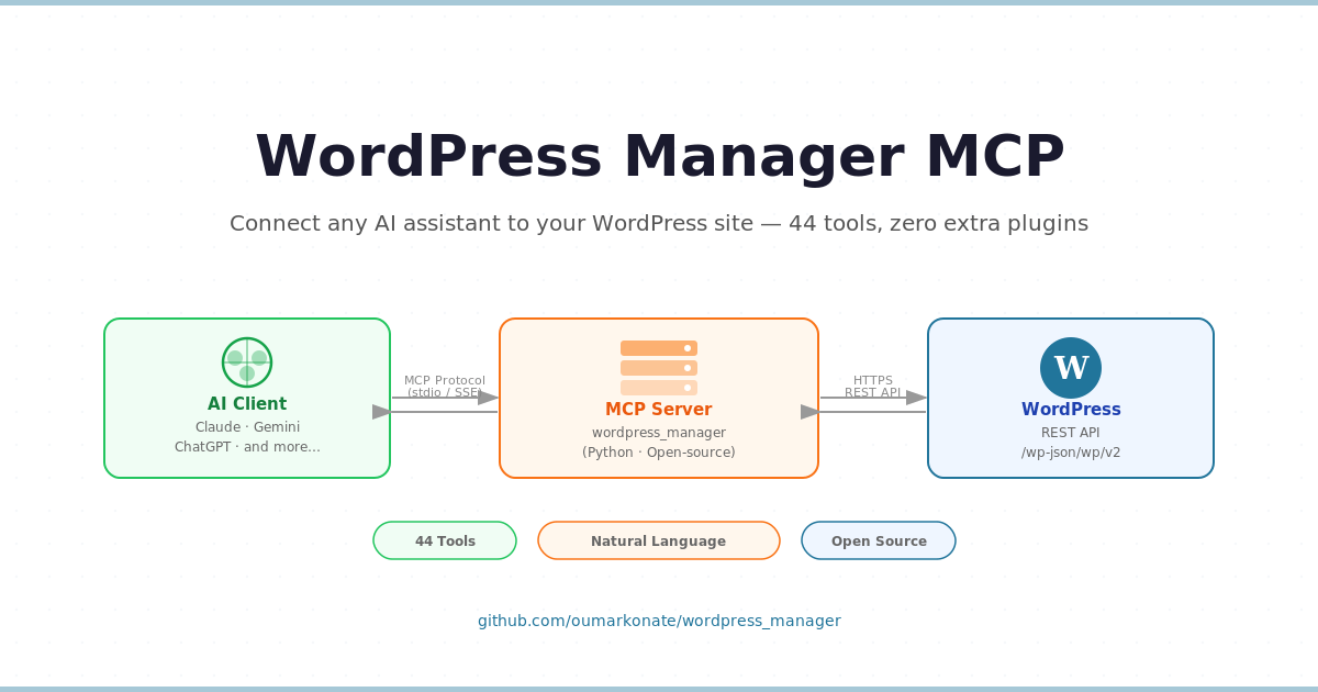 WordPress Manager MCP — Connect any AI assistant (Claude, Gemini, ChatGPT…) to your WordPress site via the Model Context Protocol