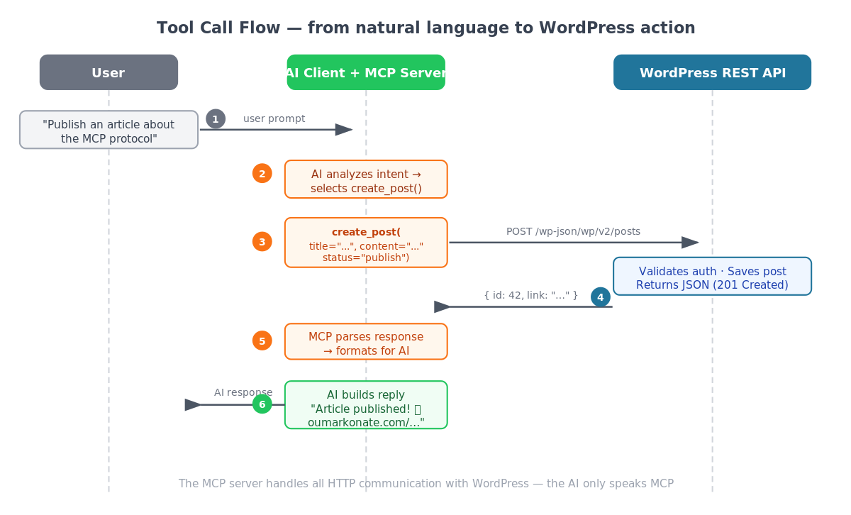 Sequence diagram showing the 6 steps of an MCP tool call: user prompt → AI selects tool → MCP call → WordPress REST API → response → AI reply