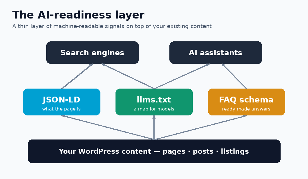 Diagram: JSON-LD, llms.txt and FAQ schema as a layer over WordPress content, read by search engines and AI assistants