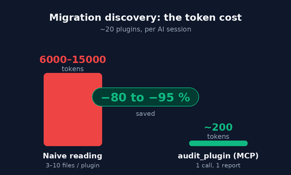Token cost comparison: naive file reading versus an MCP audit report