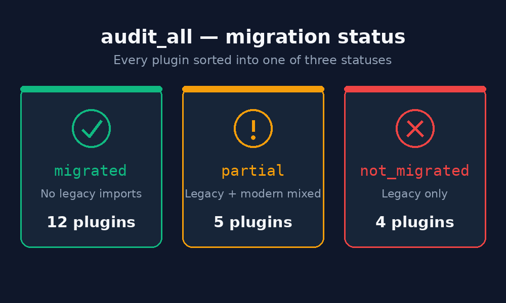 The three CKEditor 5 audit statuses: migrated, partial and not_migrated, per plugin