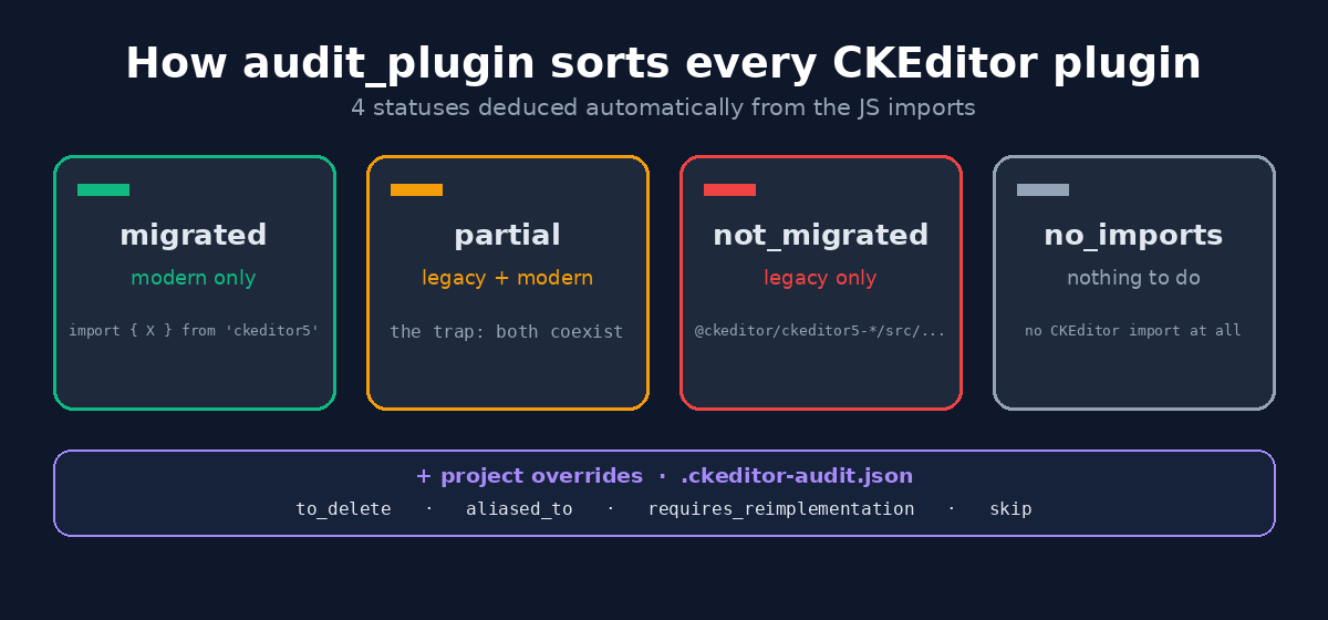 The four CKEditor 5 audit statuses: migrated, partial, not_migrated and no_imports, plus project overrides