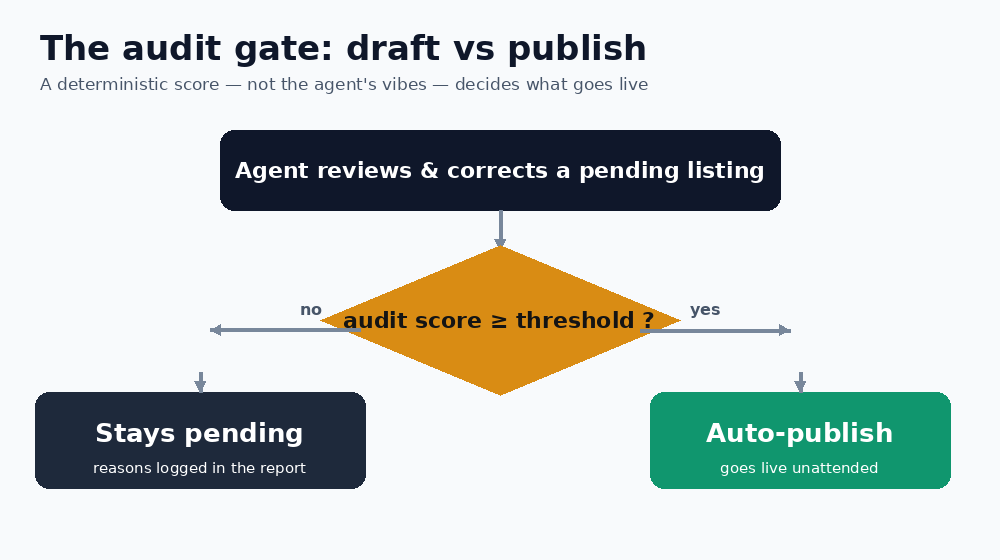 Flow diagram of the audit gate: an agent corrects a listing, then an audit score above a threshold auto-publishes it, otherwise it stays pending with reasons logged