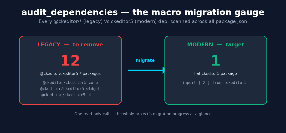 audit_dependencies macro view: legacy @ckeditor/ckeditor5 packages versus the modern flat ckeditor5 package