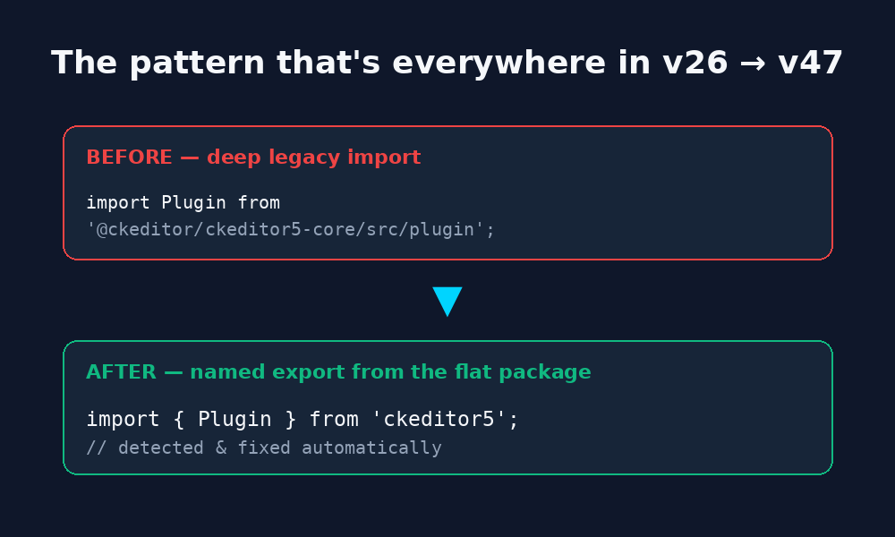 Before and after of a CKEditor 5 import: deep legacy path to named export from the ckeditor5 package