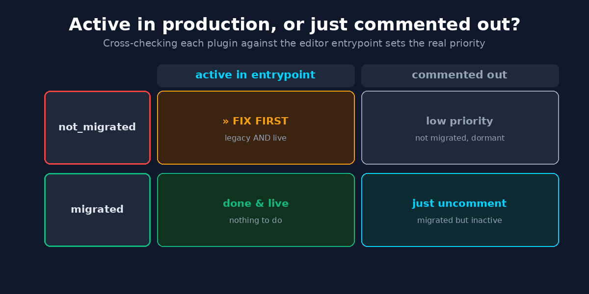 Priority matrix crossing migration status with entrypoint state: active in production versus commented out