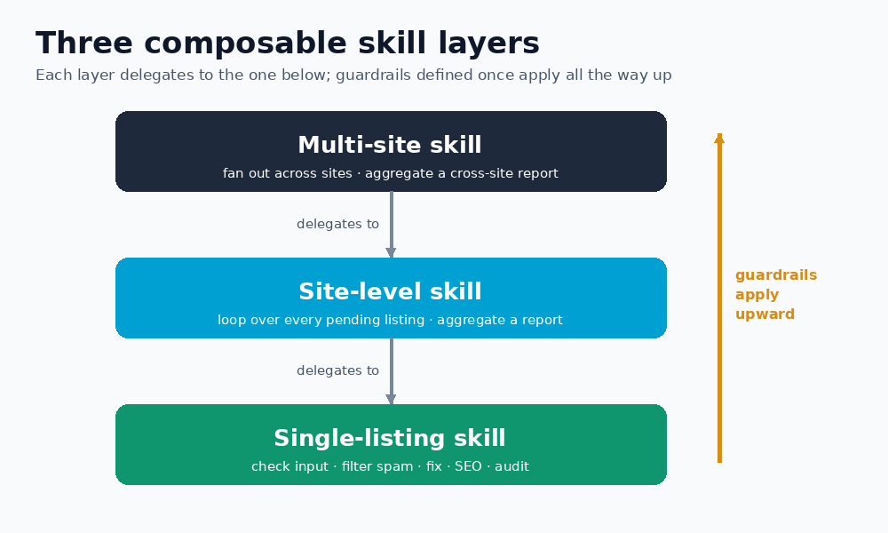 Diagram of three composable agent skill layers: multi-site skill delegates to site-level skill, which delegates to single-listing skill, with guardrails applying upward