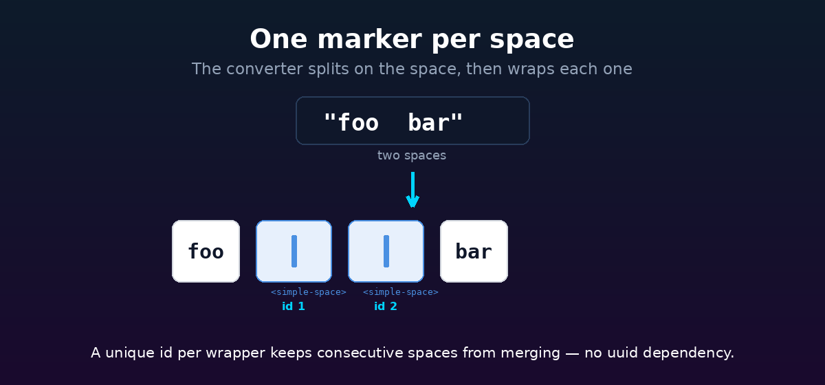 The converter splits foo bar and wraps each simple space in its own simple-space element with a unique id, no uuid dependency