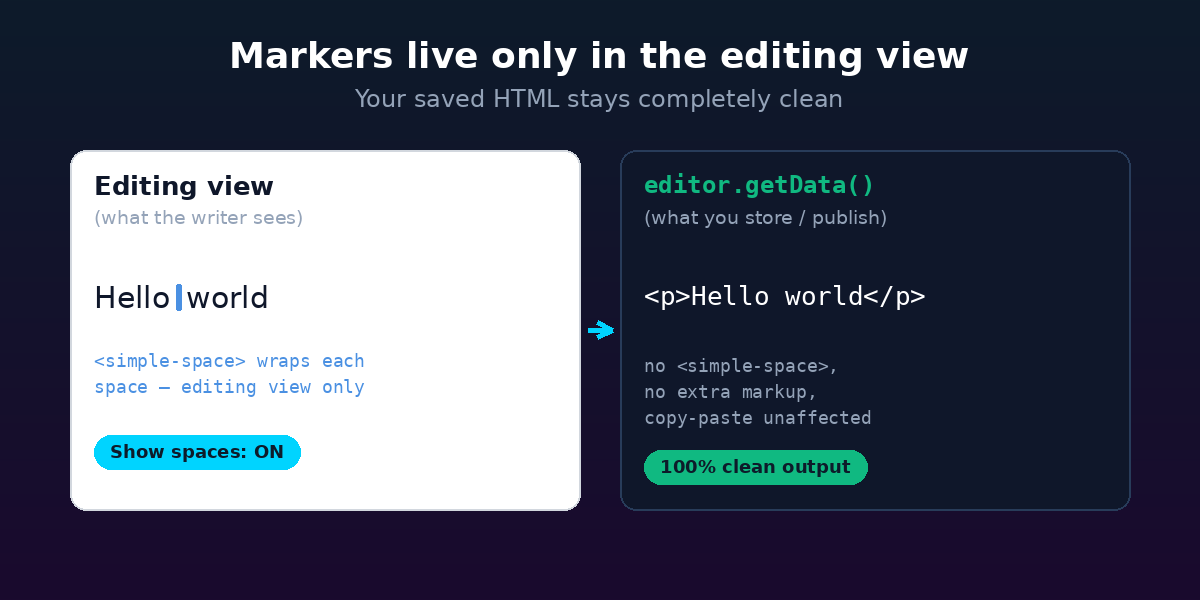Space markers appear only in the CKEditor 5 editing view while editor.getData() returns clean HTML with no extra markup