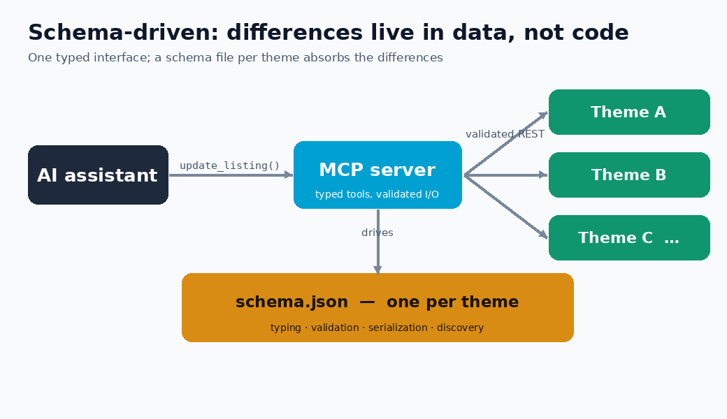 Diagram: an AI assistant calls a typed MCP server, which a per-theme schema.json drives (typing, validation, serialization, discovery) to reach WordPress sites on different themes
