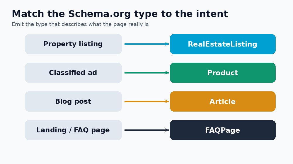 Diagram mapping page types to Schema.org types: listing to RealEstateListing, classified to Product, blog post to Article, FAQ page to FAQPage