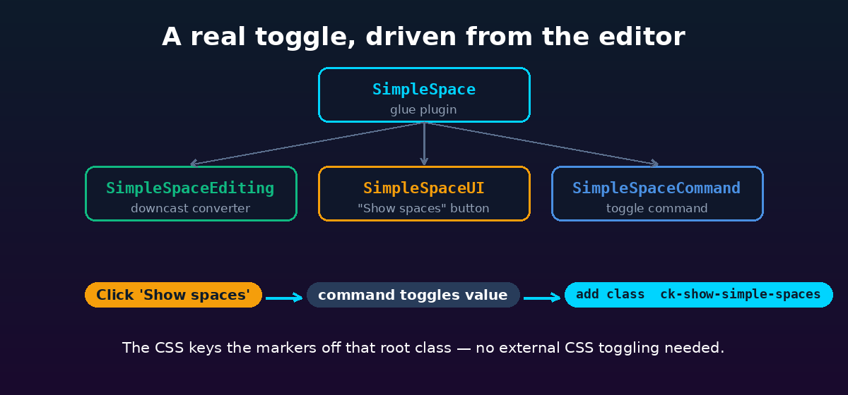 SimpleSpace plugin architecture: editing, UI and command; the Show spaces button adds the ck-show-simple-spaces root class