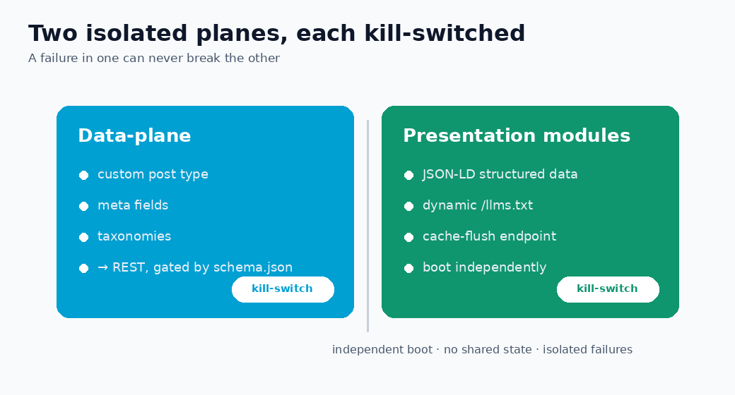 Diagram of two isolated planes: a data-plane (CPT, meta, taxonomies to REST) and presentation modules (JSON-LD, llms.txt, cache-flush), each behind a kill-switch and booting independently