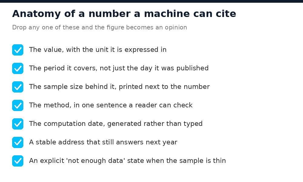 Checklist of the seven attributes of a citable figure: value and unit, period, sample size, method, computation date, stable address, explicit no-data state