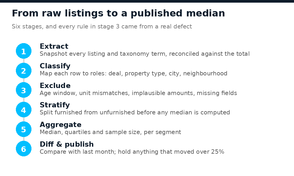 Six-stage pipeline: extract, classify, exclude, stratify, aggregate, then diff and publish