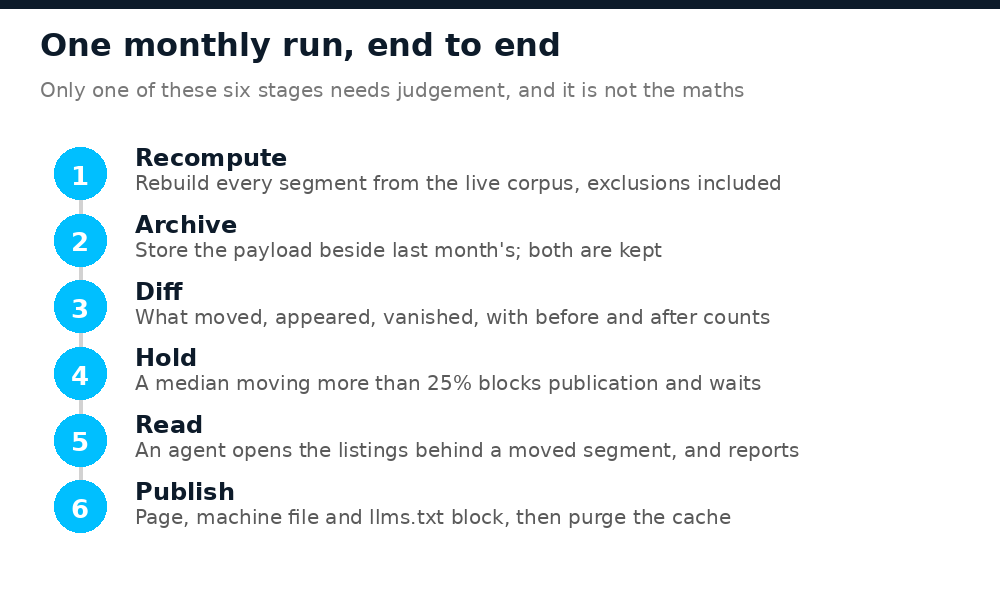 Six-stage monthly routine: recompute, archive, diff, hold anything moving over 25 percent, read the listings behind it, then publish and purge the cache