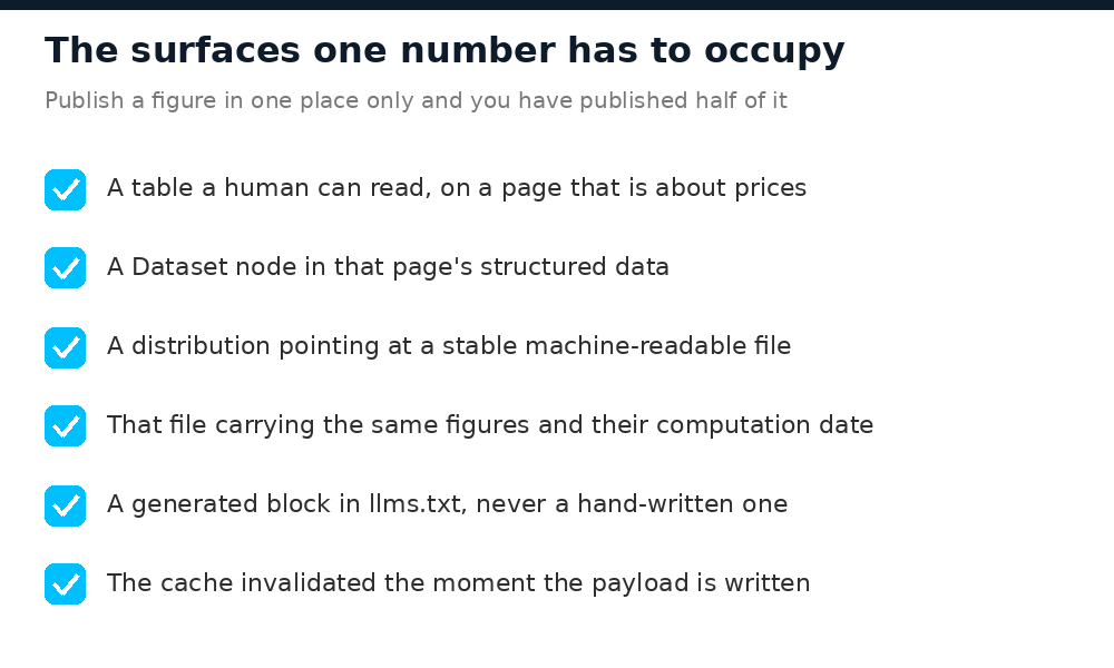 Checklist of the surfaces a single figure must occupy: readable table, Dataset node, distribution, machine-readable file with its date, generated llms.txt block, invalidated cache