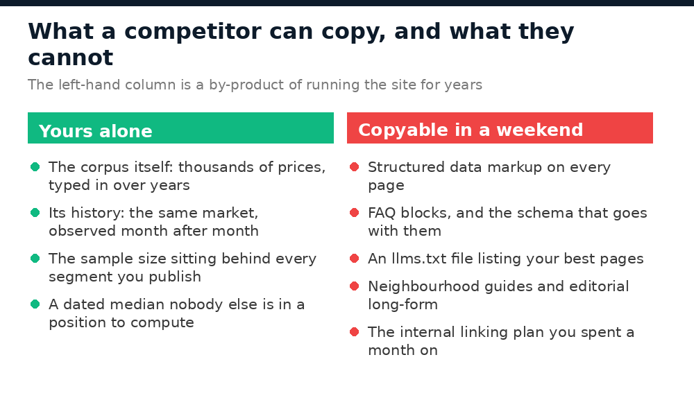 Two columns comparing what only you own — the corpus, its history, its sample sizes — with what any competitor can rebuild in a weekend