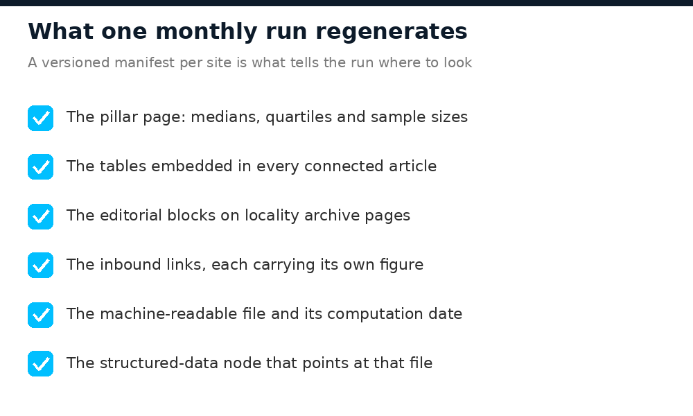 Checklist of the surfaces a single monthly refresh regenerates, from the pillar page to the machine-readable file