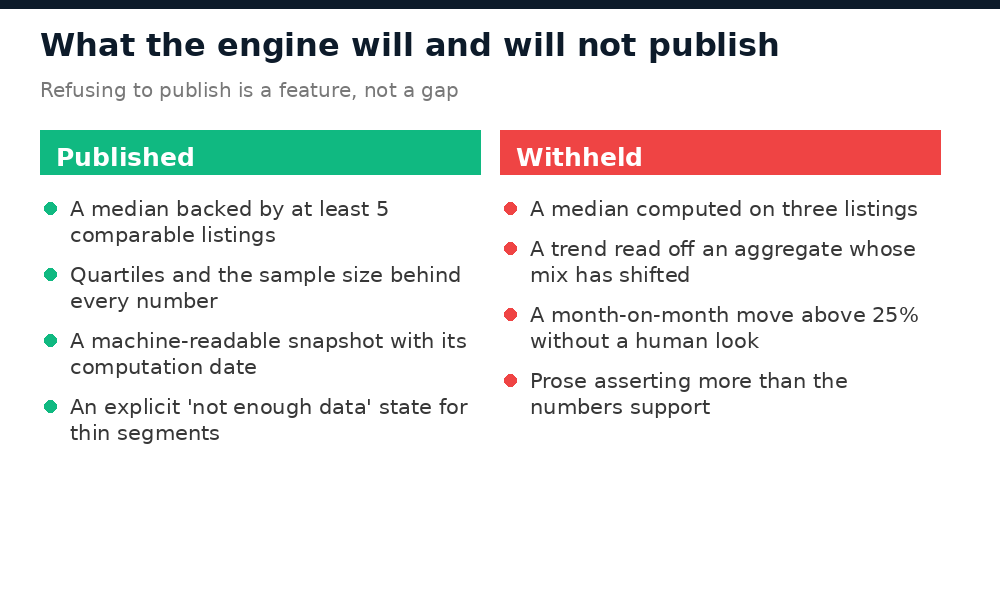 Two columns comparing what the engine publishes with what it deliberately withholds