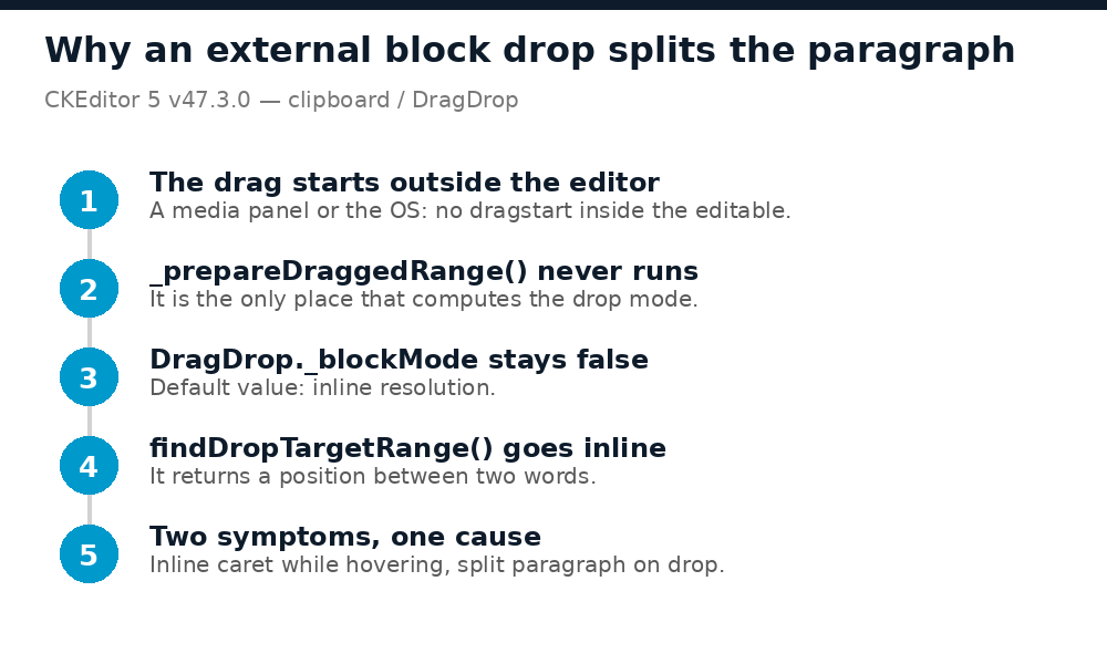 Five-step chain: external drag, no dragstart, _blockMode stays false, findDropTargetRange goes inline, two symptoms