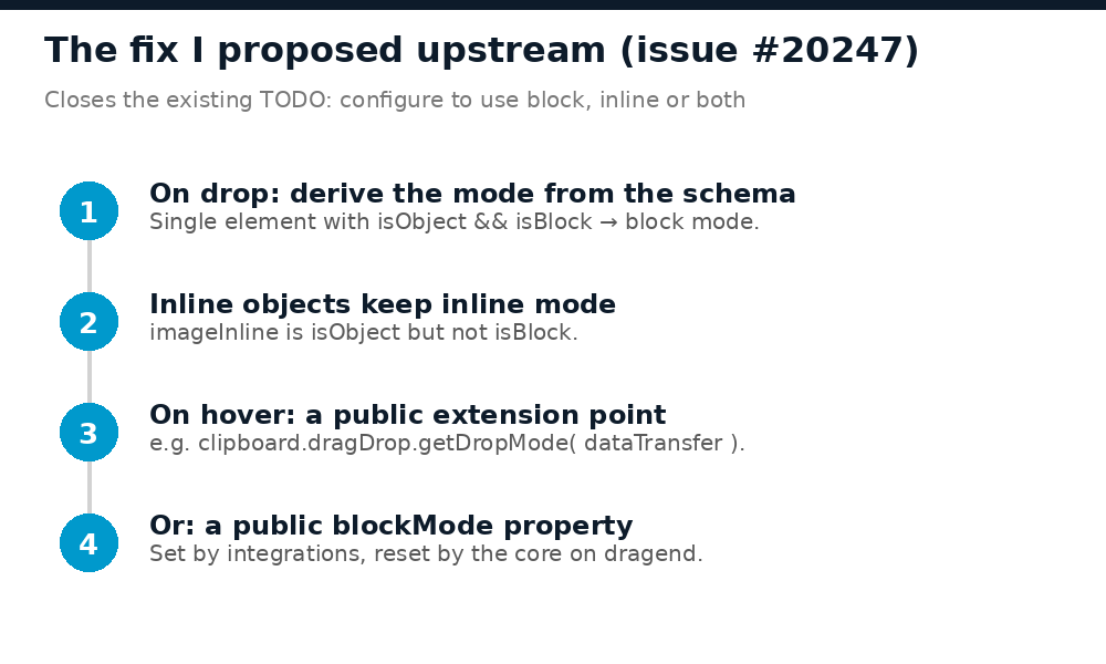 Proposal: derive block mode from the schema on drop, and add a public getDropMode extension point for hover