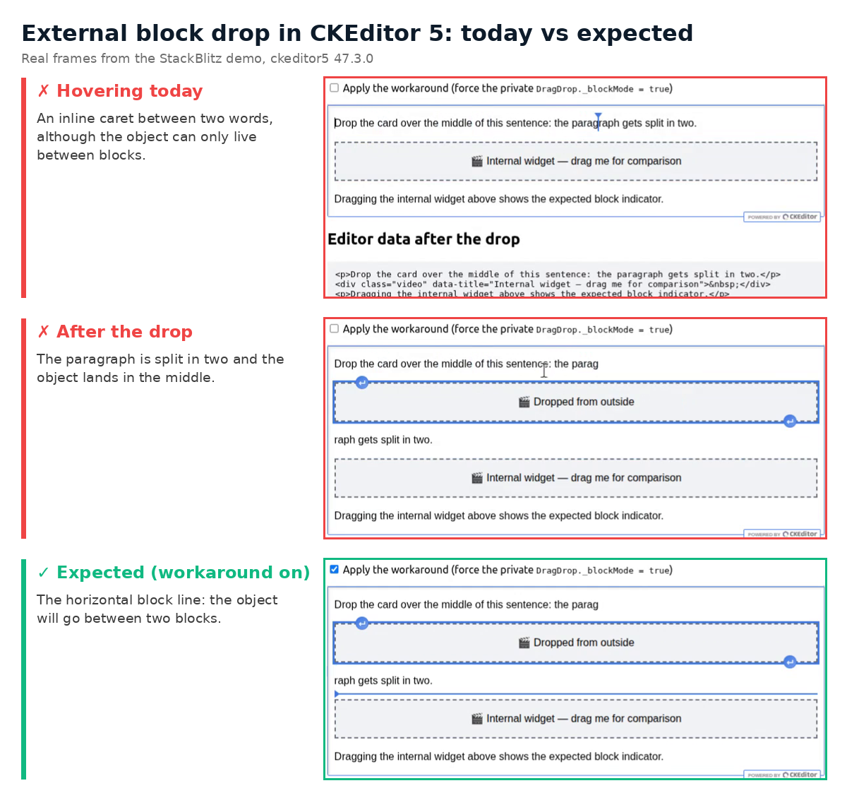Three demo frames: inline caret while hovering, split paragraph after the drop, expected horizontal block line