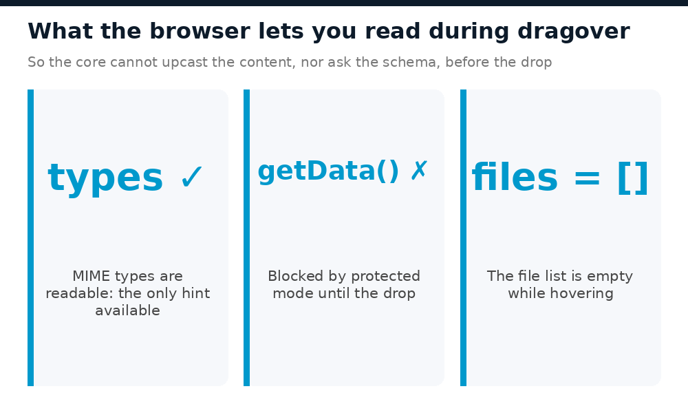 During dragover the browser exposes only dataTransfer.types; getData() is blocked and files is empty