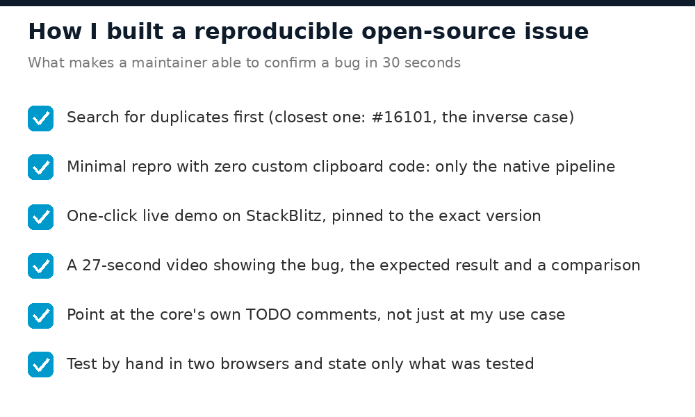 Six-point checklist: duplicates, minimal repro, StackBlitz demo, short video, core TODOs, two-browser test