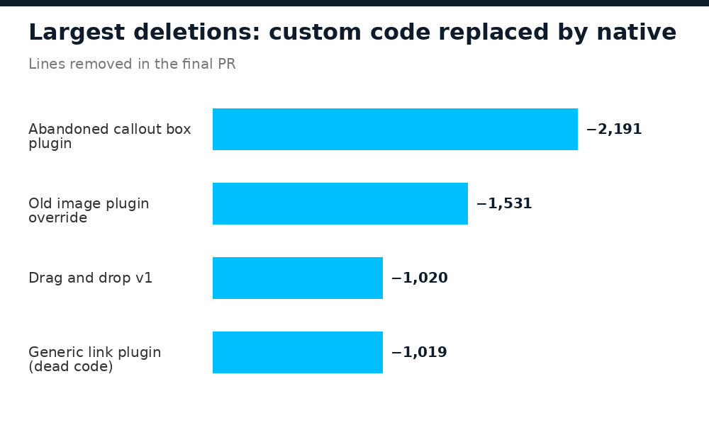 Lines removed when custom CKEditor plugins were replaced by native features: up to 2,191 lines per plugin