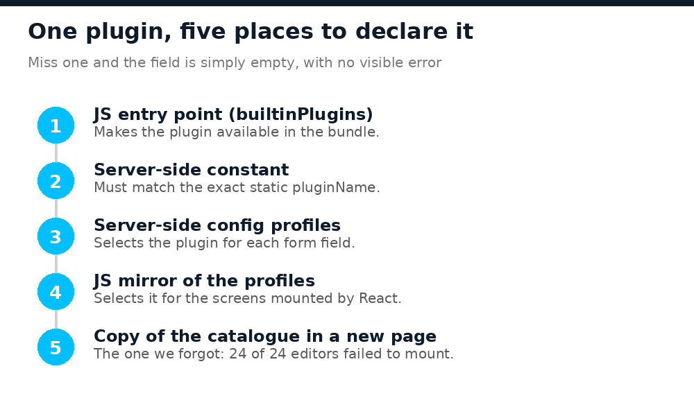 The five places a CKEditor 5 plugin had to be declared, from builtinPlugins to a copied config catalogue