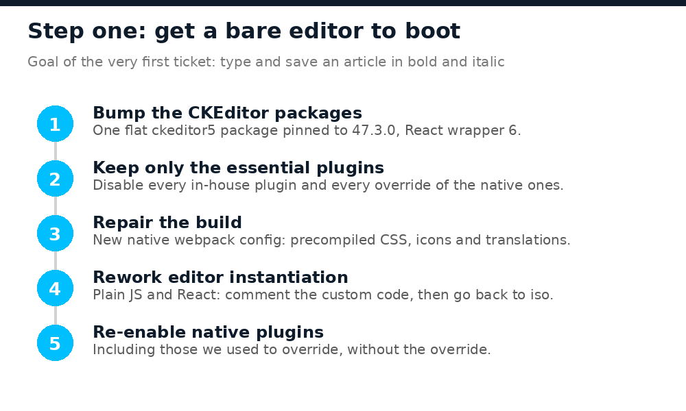 Five steps to boot a bare CKEditor 5 v47 editor before migrating any in-house plugin