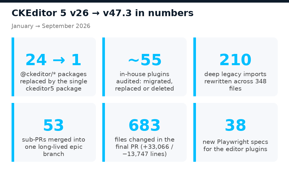 Key numbers: 24 packages to 1, about 55 plugins, 210 legacy imports, 53 sub-PRs, 683 files, 38 Playwright specs